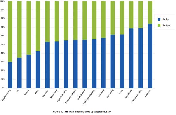 Graph showing HTTP/S phishing sites by target industry.