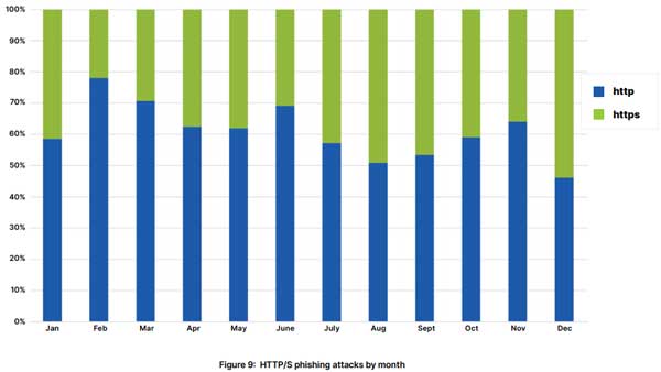 Chart showing HTTP/S phishing attacks by month.